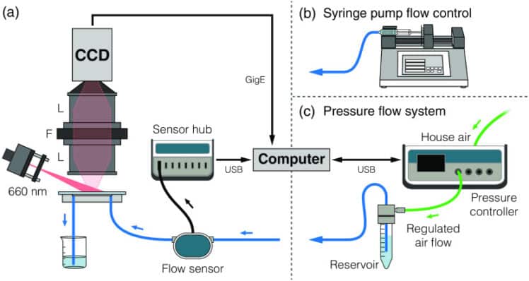 Pressure-driven Controllers for High Reproducibility and Repeatability