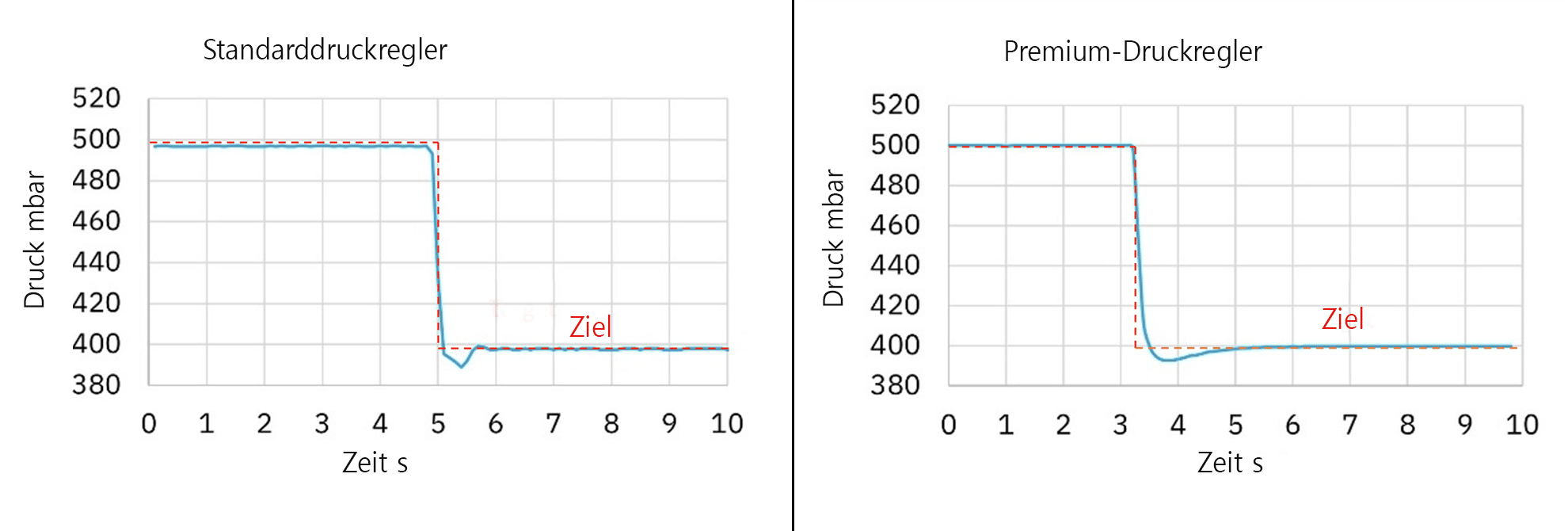 Diagramm Vergleich Druckentlastung von 2 Druckreglern über Zeit