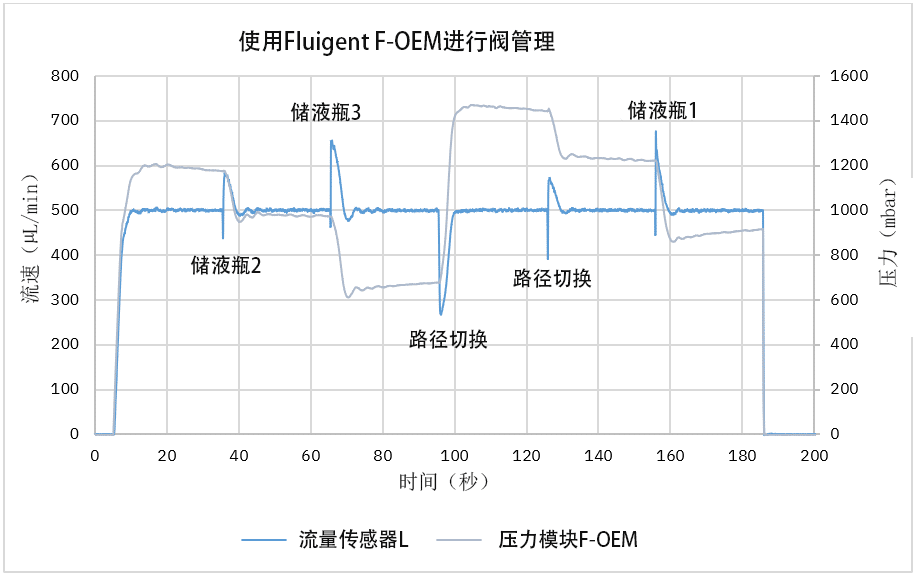 随时间变化的流速和调节压力