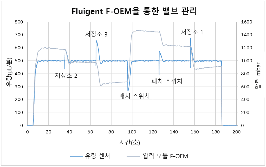 시간에 따른 유량 및 조정된 압력.