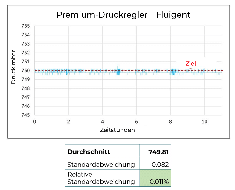 Grafik Druckstabilität des Premium-Druckreglers