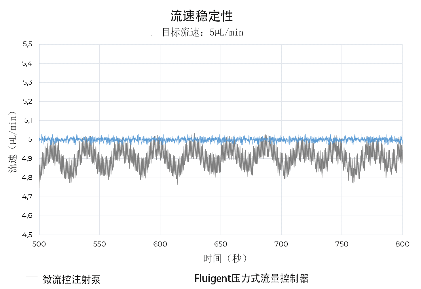 OEM注射泵（灰色）与OEM压力式流量控制器（蓝色）之间的比较  