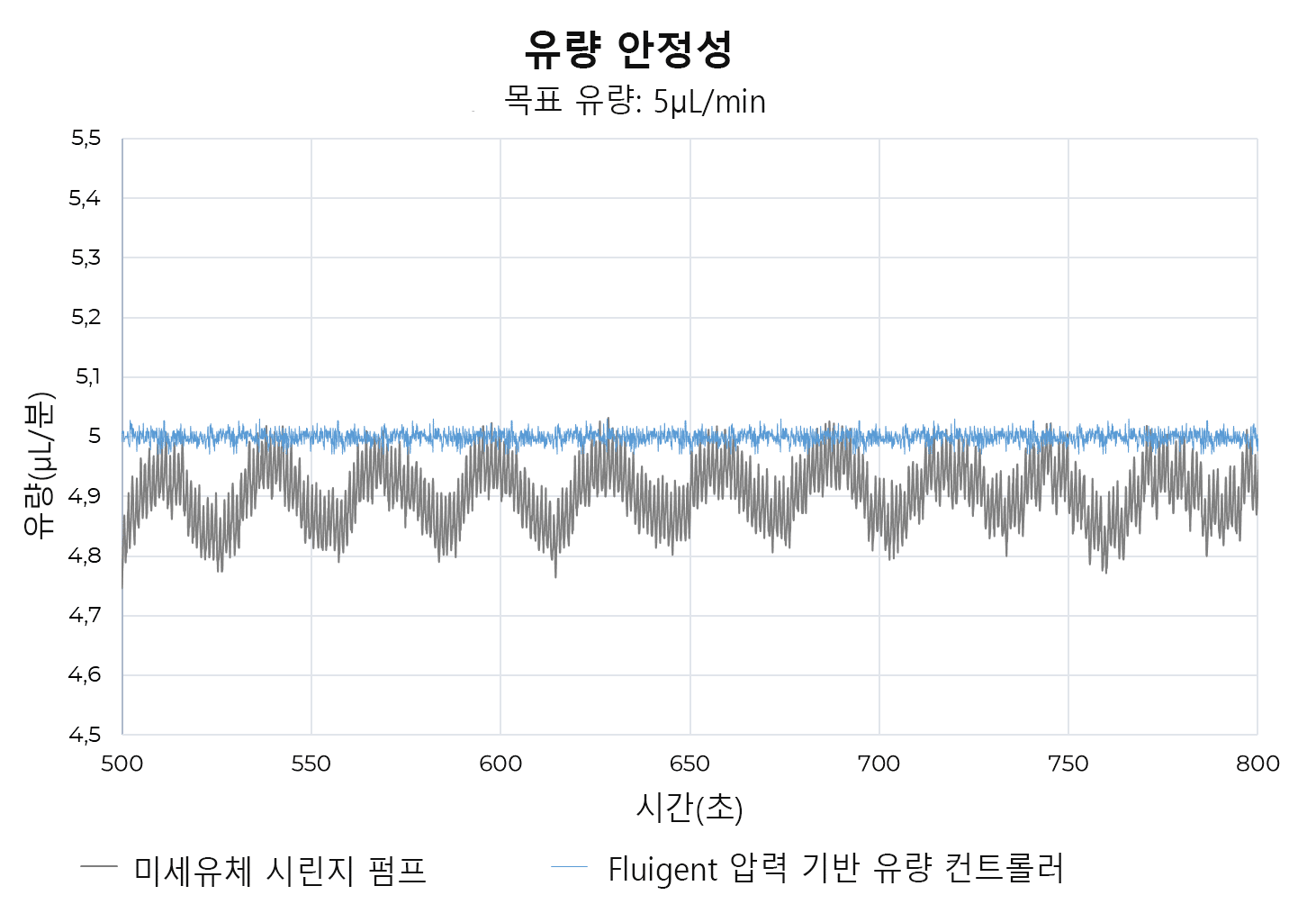 OEM 시린지 펌프(회색)와 OEM 압력 기반 유량 컨트롤러(파란색) 비교  