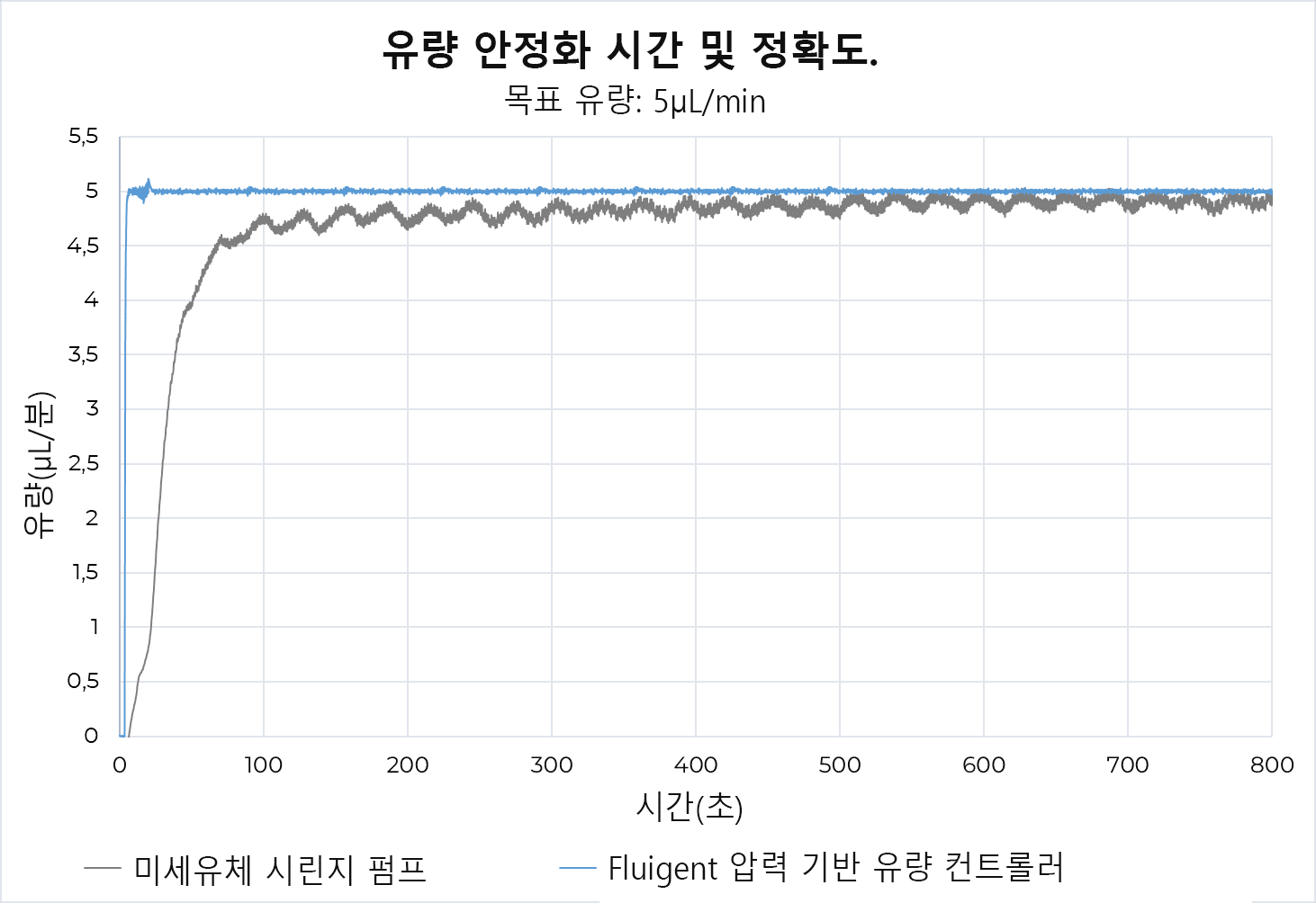 OEM 시린지 펌프(회색)와 OEM 압력 기반 유량 컨트롤러(파란색) 비교  