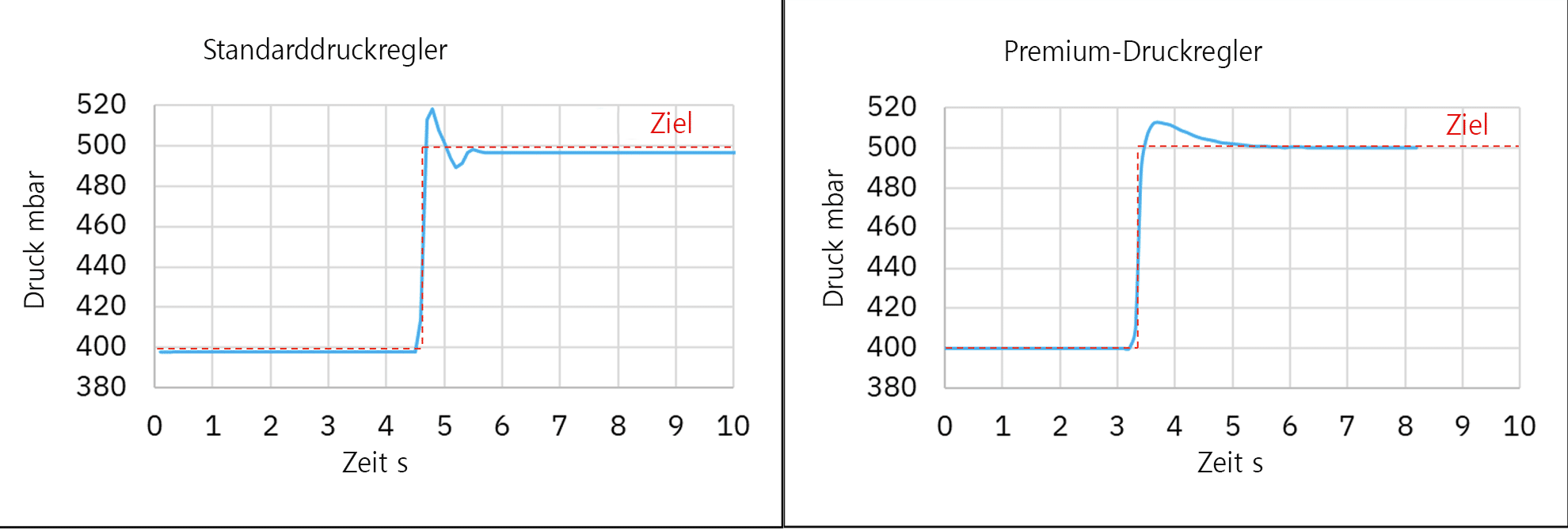 Diagramm Reaktionszeitvergleich von 2 Druckreglern
