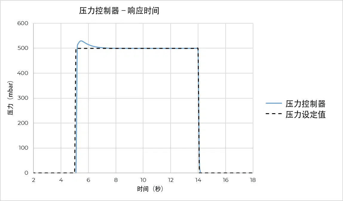 压力式流量控制器之间的响应时间 