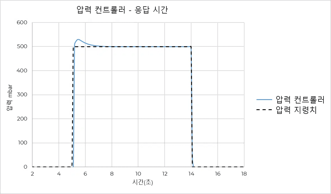 압력 기반 유량 컨트롤러 간 응답 시간 