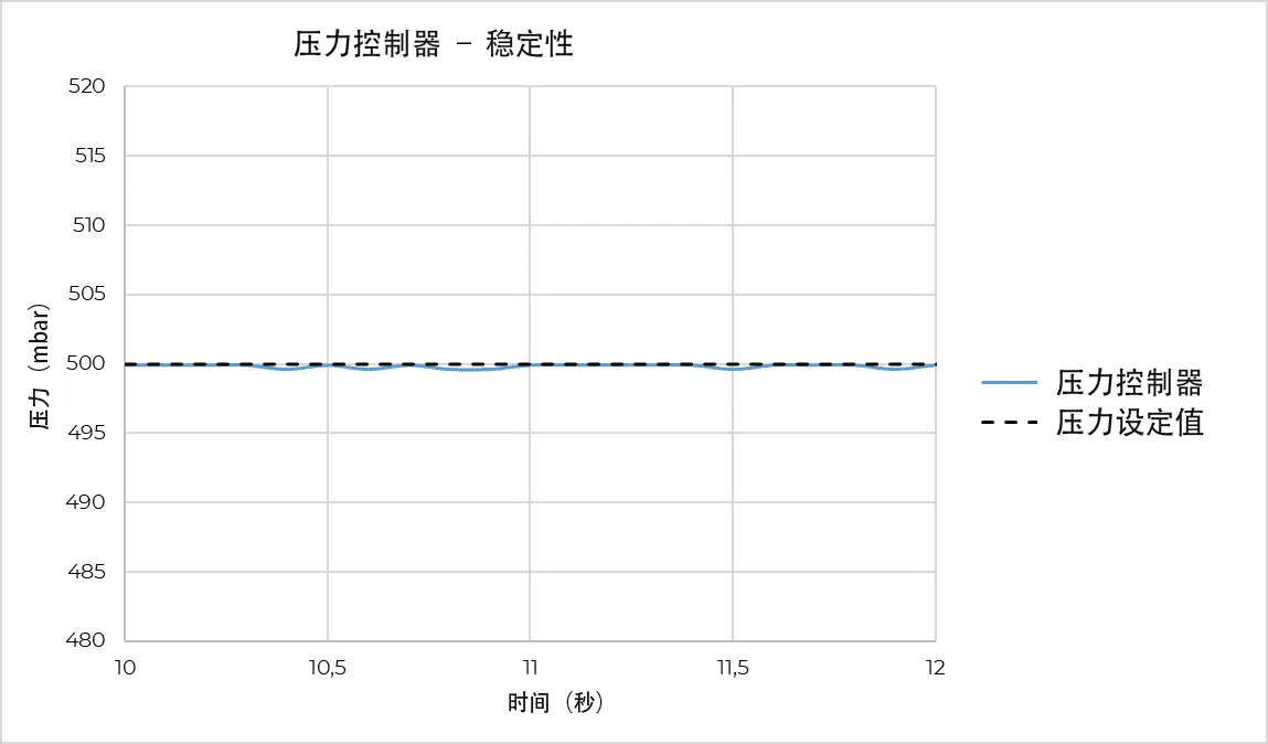 压力式流量控制器的压力稳定性 