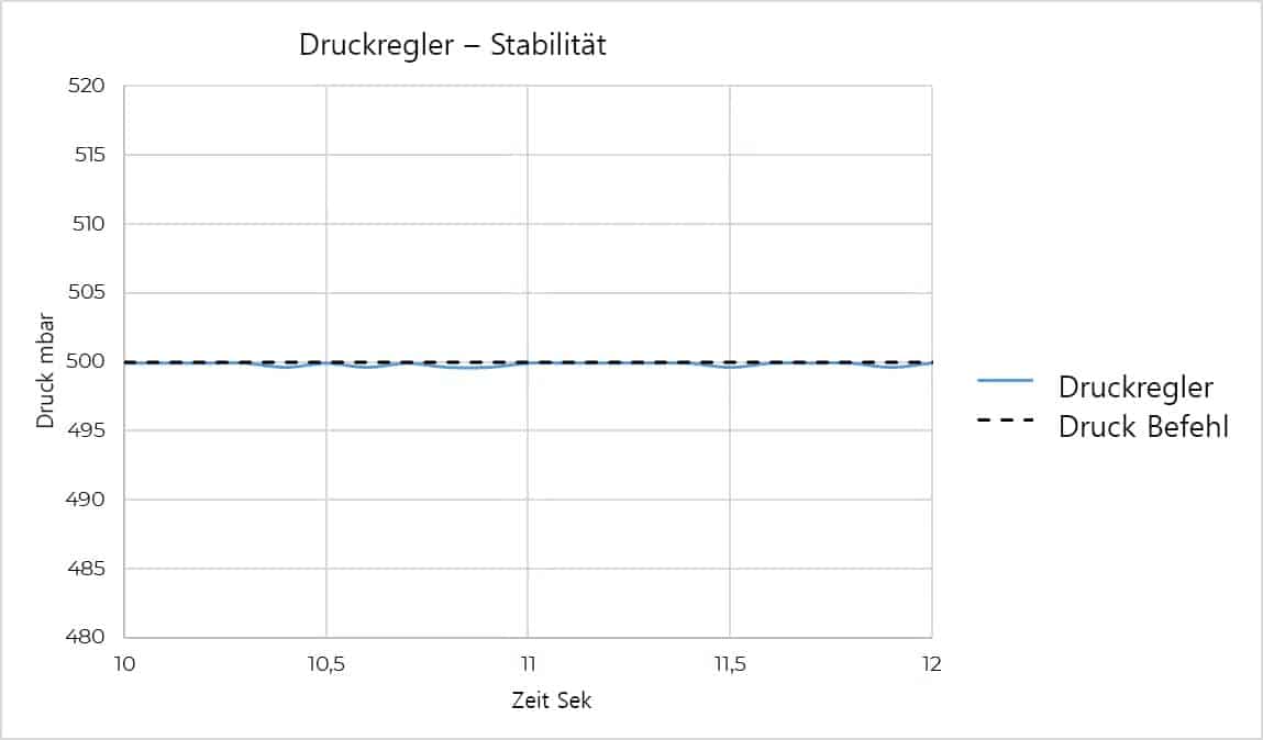 Diagramm zum Vergleich der Durchflussstabilität von Druckregler und Spritzenpumpe