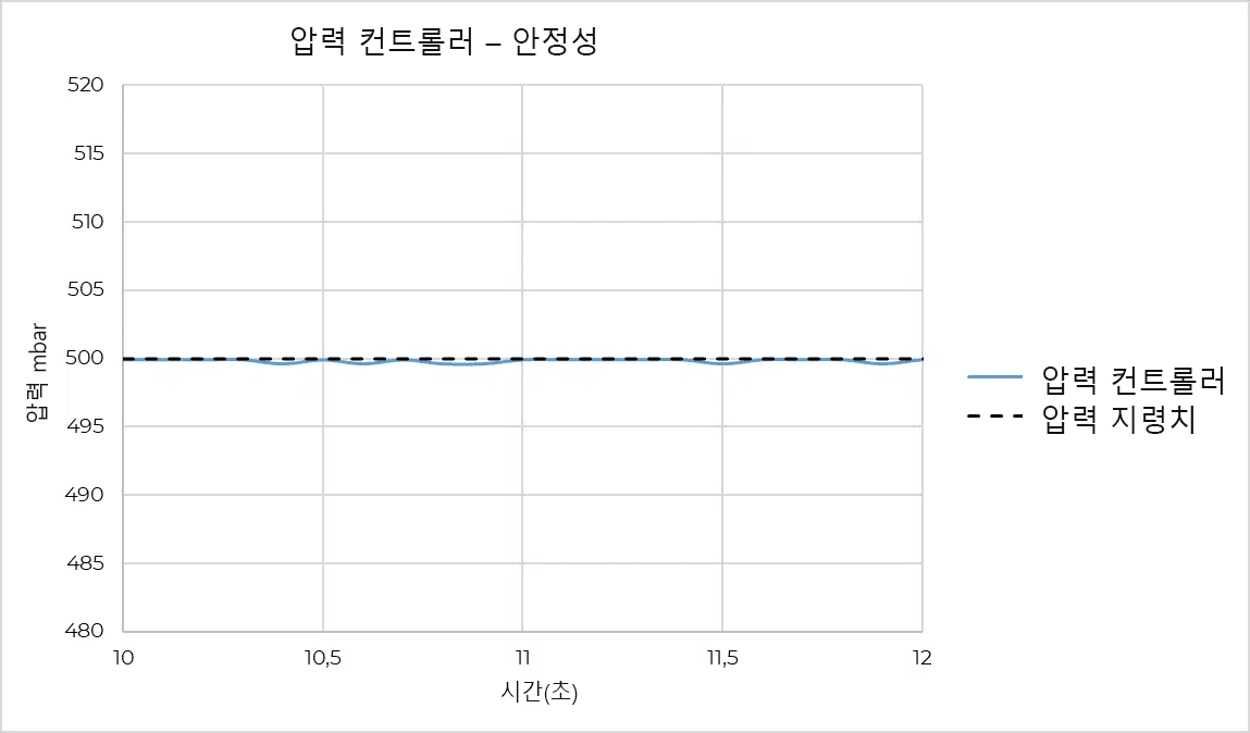 압력 안정성을 기반으로 하는 유량 컨트롤러  