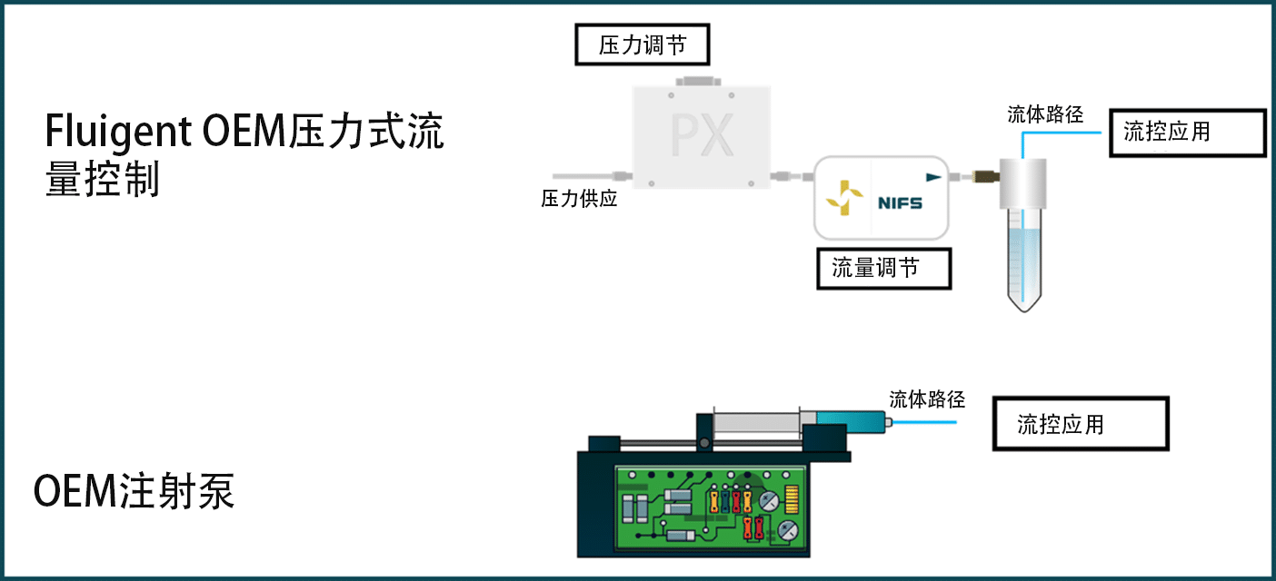 注射泵系统与Fluigent压力式流量控制系统  