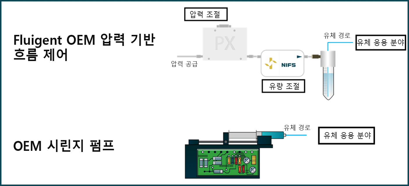 시린지 펌프 시스템 대 Fluigent 압력 기반 유량 제어 시스템 