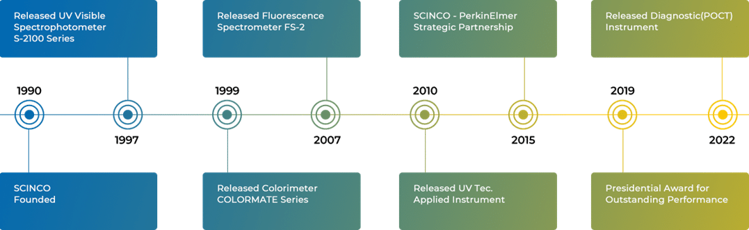 scinco company timeline