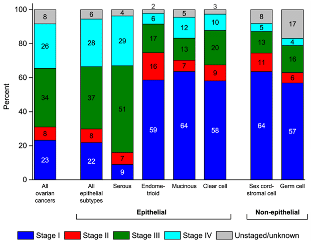 Stage distribution for ovarian cancers