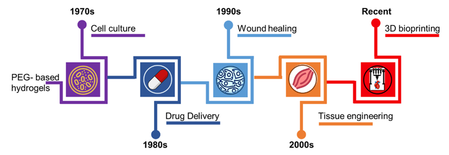 PEG-based hydrogel applications