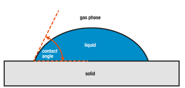 Contact angle explanation