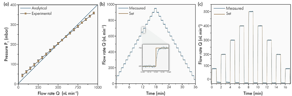 Graph of dynamic flow behavior of artificial skin platform