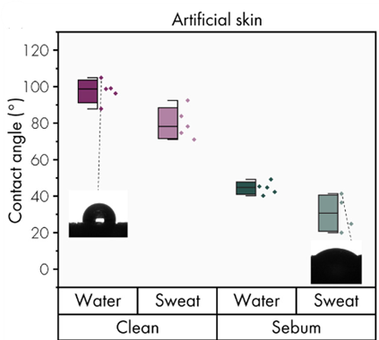 Wetting properties of artificial skin