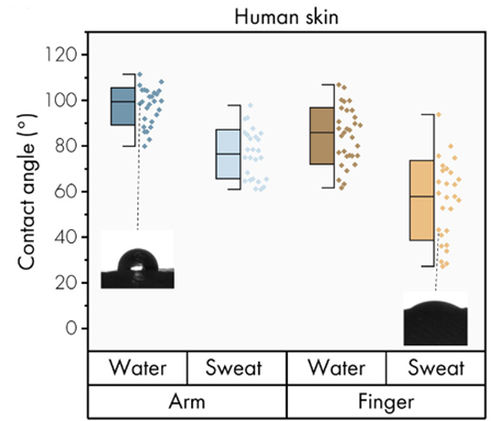 Wetting properties of human skin