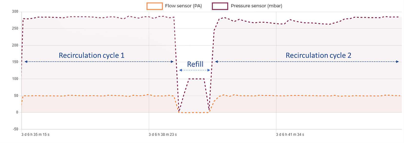 Flow rate and pressure rate monitoring omi