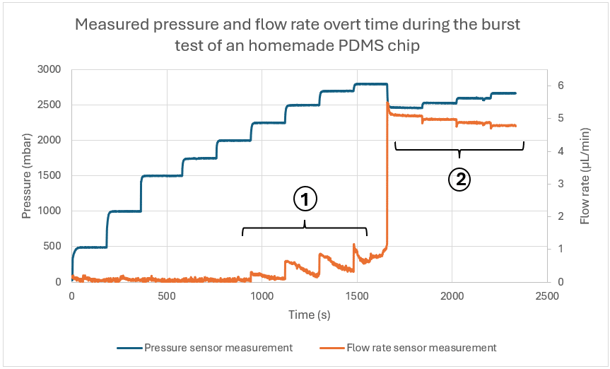 graph of evolution of pressure and flow rate measurements over time