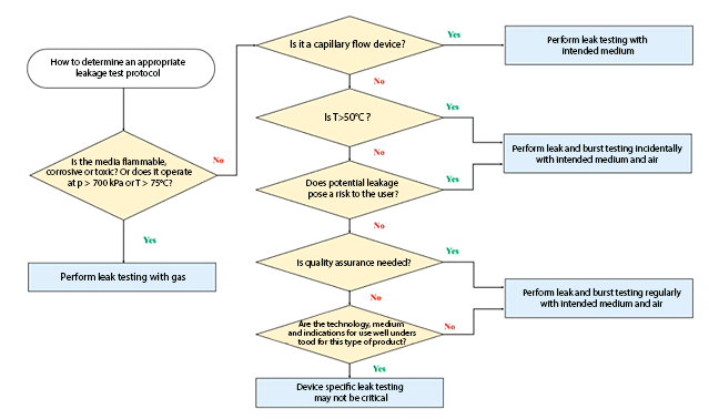 leak test protocol